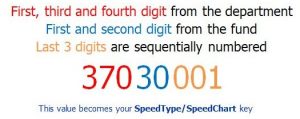 Image highlighting how the SpeedType / SpeedChart key is determined. The first three digits are the first, third, and fourth digit from the department. The next two numbers are the first and second digit from the fund. The last three digits are sequentially numbered. 