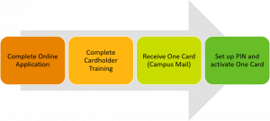 Arrow describing One Card Application process: Complete online application, Complete cardholder training, Receive One Card via Campus mail, and finally Set up PIN and activate One Card.