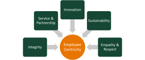 Graphic of core values: Integrity, Service & Partnership, Innovation, Sustainability, Empathy & Respect, and - at the core - Employee Centricity