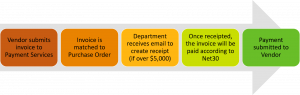 Arrow diagram showing invoicing steps: 1. Vendor submits invoice to Payment Services. 2. Invoice is matched to Purchase Order. 3. Department receives email to create receipt (if over $5,000). 4. Once receipted, the invoice will be paid according to Net30. 5. Payment Submitted to Supplier.